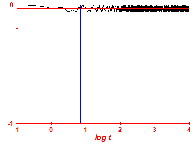 Survival probability log